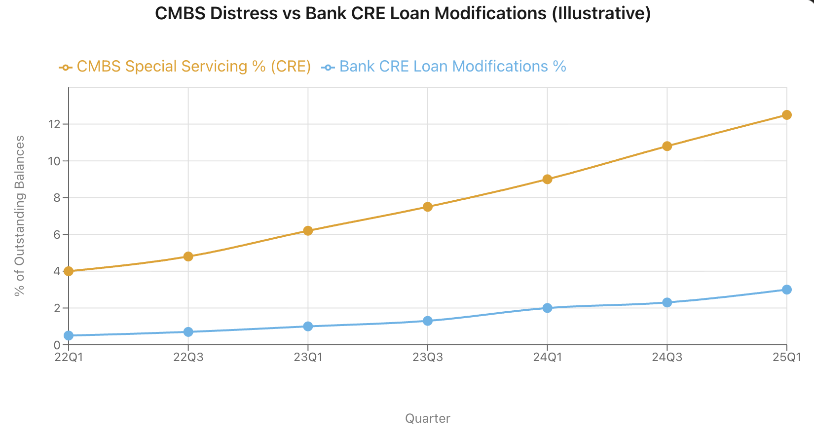 CMBS credit stress vs bank CRE stress